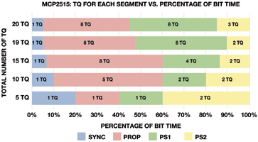 Figure 4. Possible total TQ configurations for MCP2515, 1-Mbps maximum progagation delay.